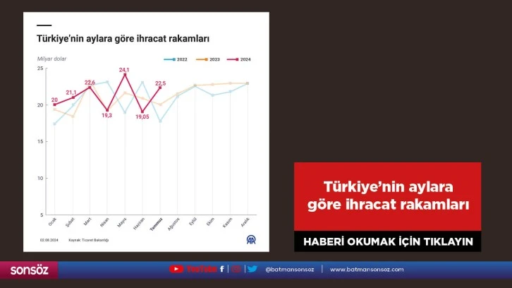 Türkiye'nin aylara göre ihracat rakamları